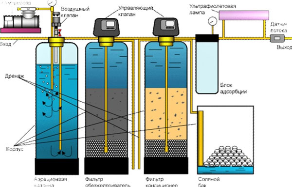 Фильтр для воды своими руками