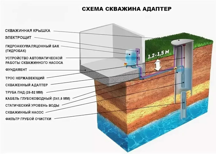 технология обустройства скважины