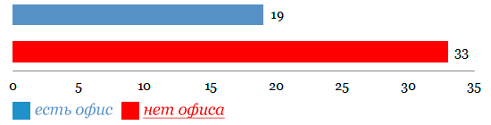Наличие постоянного офиса, в который в любое рабочее время может приехать заказчик