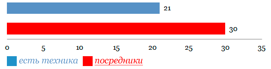 Наличие собственной буровой техники и средств производства