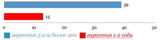 Максимальная гарантия на скважину