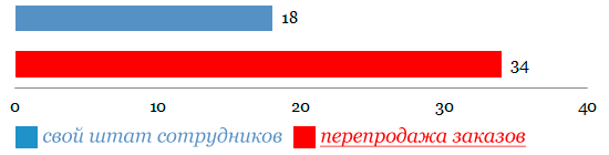 Наличие постоянных буровых бригад