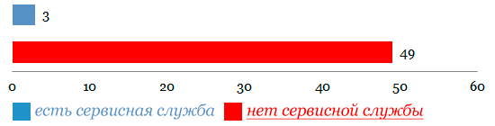 Наличие сервисной службы