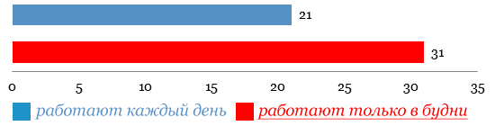 Работа персонала в выходные дни