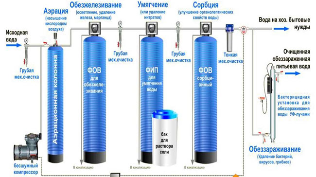 Какой фильтр для смягчения воды лучше выбрать