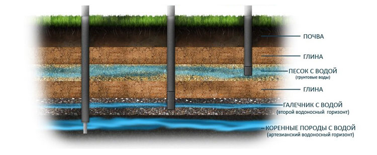 Сколько метров скважина для питьевой воды
