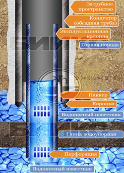 скважина с двойной обсадкой